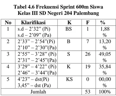 Tabel 4.6 Frekuensi Sprint 600m Siswa   Kelas III SD Negeri 204 Palembang 