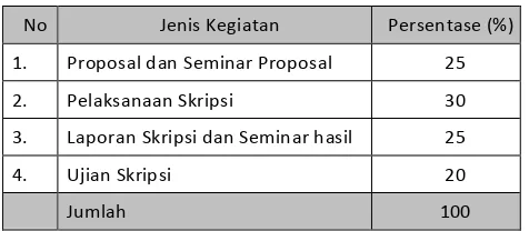 Tabel 1.  Komponen dan proporsi penilaian ujian sarjana 