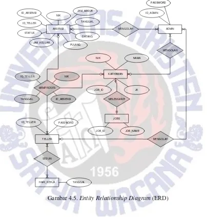 Gambar 4.5. Entity Relationship Diagram (ERD) 