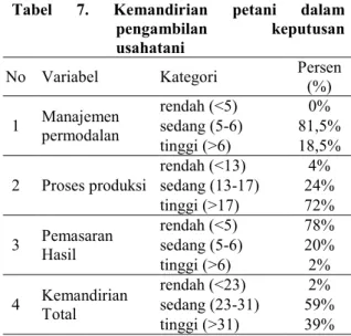 Tabel  7.  Kemandirian  petani  dalam  pengambilan  keputusan  usahatani 