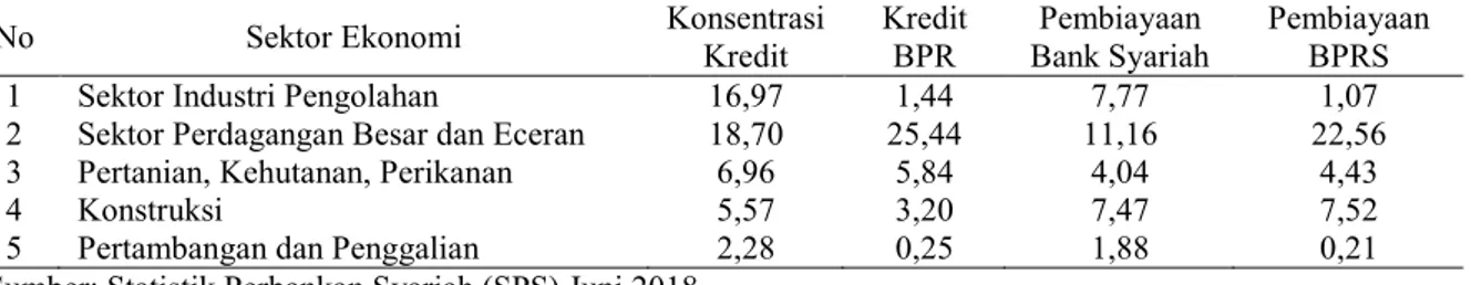 Tabel  1.  Distribusi  PDB  Indonesia  Tahun  2015-2018 (Persen)  No  Sektor  Ekonomi  2015  2016  2017  2018  1  Industri  Pengolahan  20,99  20,52  20,16  19,86  2  Pertanian,  Kehutanan,  dan  Perikanan  13,49  13,48  13.15  13,02  3  Perdagangan  dan R