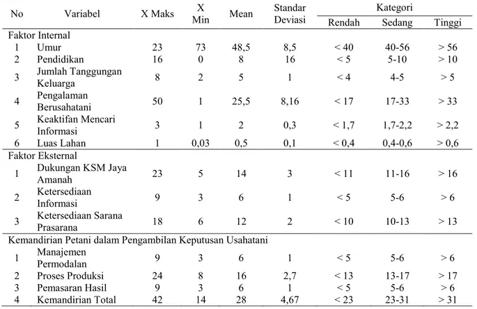 Tabel 4. Pengkategorian Variabel Berdasarkan Sebaran Data  No  Variabel  X Maks  X  Min  Mean  Standar  Deviasi  Kategori 