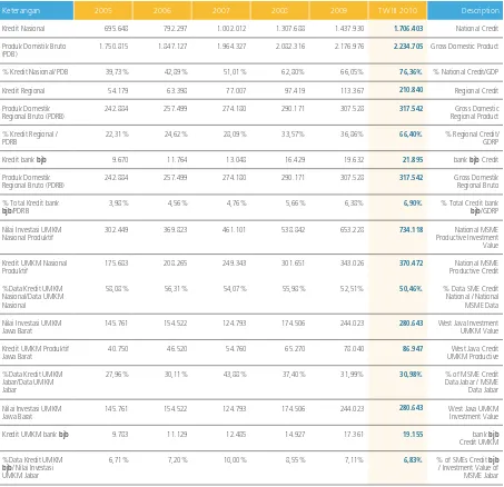 Tabel Data Pasar Kredit di Jawa Barat
