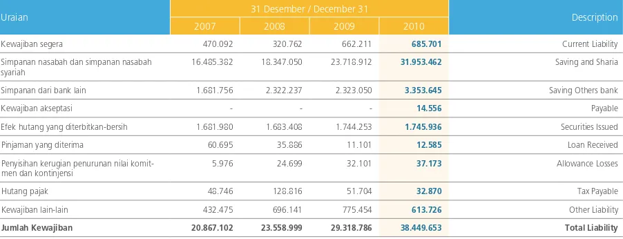 Tabel berikut memperlihatkan komposisi kewajiban bank bjb dan anak perusahaan pada tanggal 31 Desember 2007, 2008, 2009 dan 2010: