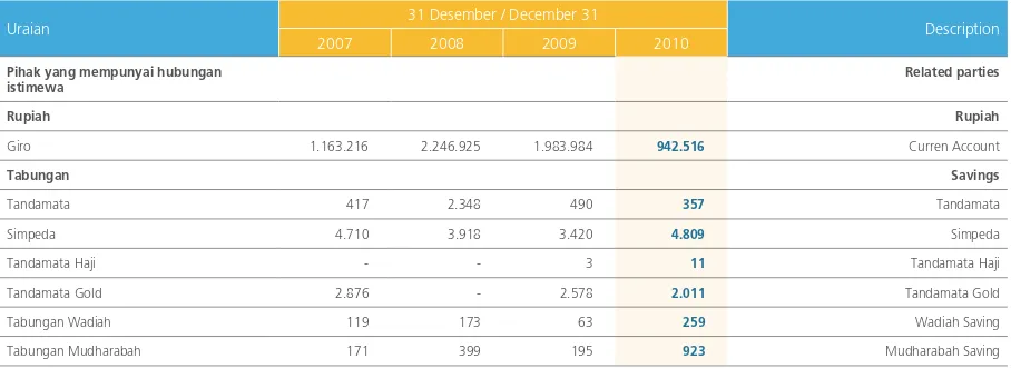 Tabel berikut memperlihatkan komposisi simpanan nasabah bank bjb dan anak perusahaan pada tanggal 31 Desember 2007, 2008, 2009 dan 2010: