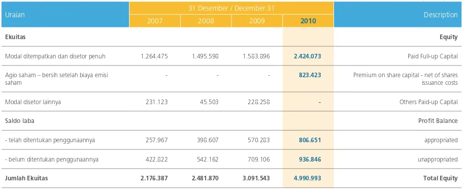 Tabel berikut memperlihatkan komposisi ekuitas bank bjb dan anak perusahaan pada tanggal 31 Desember 2007, 2008, 2009 dan 2010.