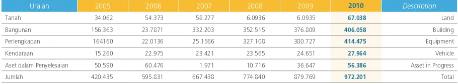 Tabel dibawah menyajikan rincian pengeluaran investasi lainnya per 31 Desember 2007, 2008, 2009 dan 2010.