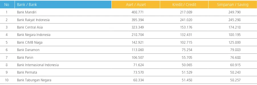 Tabel berikut adalah aset, kredit dan simpanan dari top 10 bank dalam negeri per tanggal 31 Desember 2010: