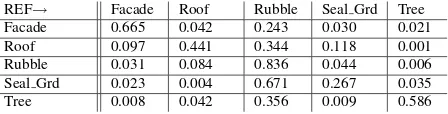 Table 1: Confusion matrix RTrees Haiti, overall accuracy 73.1%