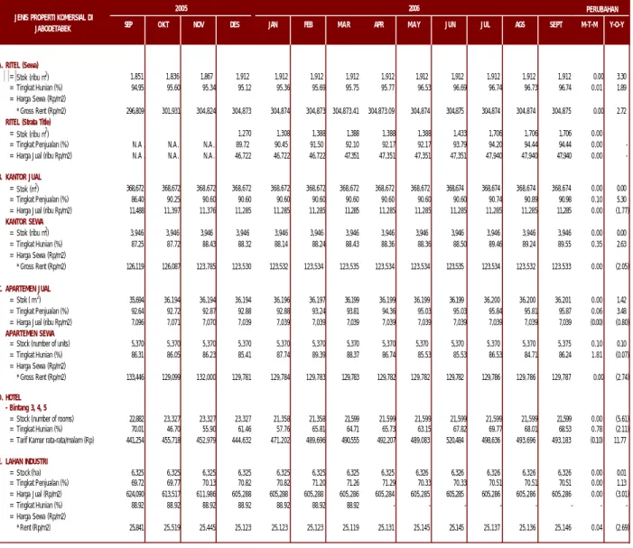 Tabel  Perkembangan Data Properti Komersial
