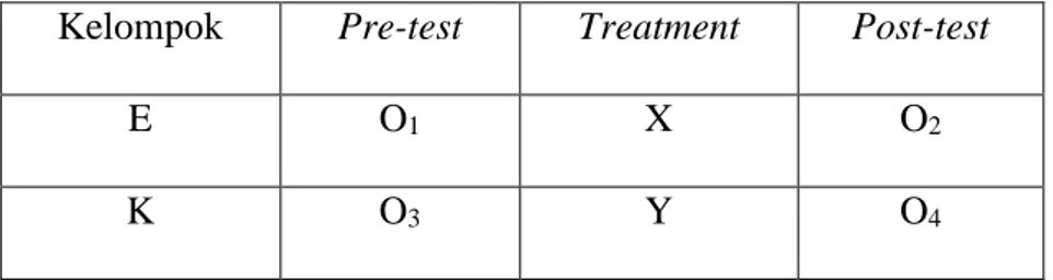 Tabel 7. Desain The Nonequivalent pre-test post-test control group  Kelompok  Pre-test  Treatment  Post-test 