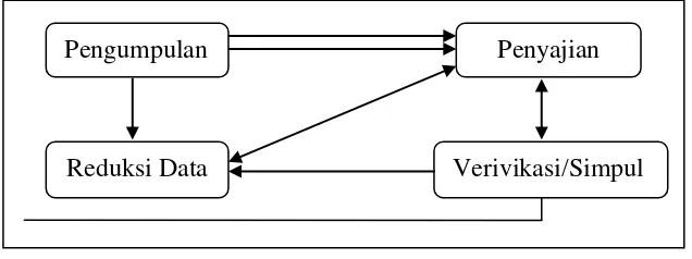 Gambar 3.1 Komponen Analisis Data: Model interaktif 