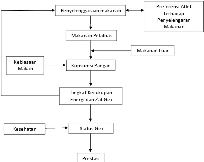 Gambar 1. Bagan kerangka pemikiran penyelenggaraan makanan serta analisis preferensi para atlet terhadap menu makan di SMA Negeri Jakarta 