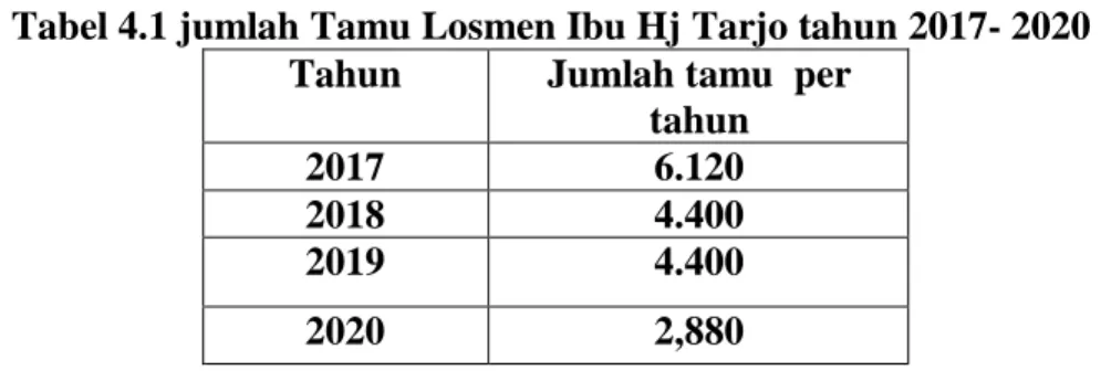 Tabel 4.1 jumlah Tamu Losmen Ibu Hj Tarjo tahun 2017- 2020  Tahun  Jumlah tamu  per 