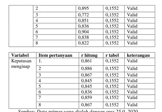 Tabel 4.6 Hasil uji Reliabilitas Variabel Penelitian  Variabel Penelitian  Cronbach 