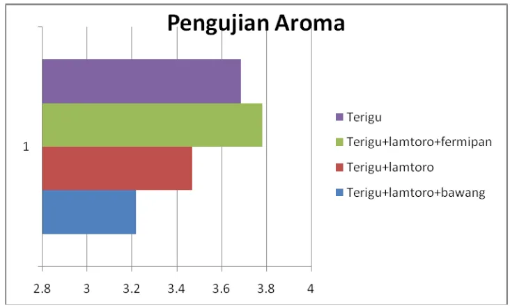 Tabel 5. Tabel ANOVA uji organoleptik terhadap parameter aroma 