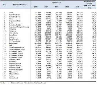 Tabel 2. Produksi Daging Sapi di Indonesia Menurut Provinsi, tahun 2008 - 2012*) 