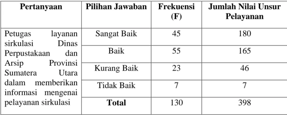 Tabel berikut merupakan penilaian mengenai kejelasan petugas pelayanan  sirkulasi pada Dinas Perpustakaan dan Arsip Daerah Sumatera Utara : 