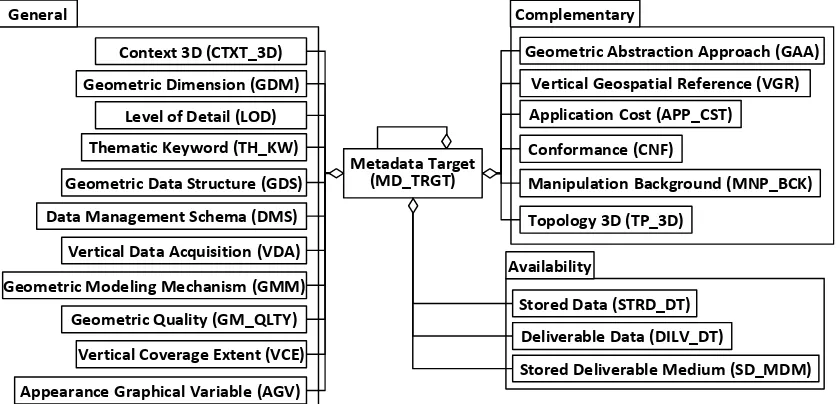 Figure 1. The main structure of the current version of the proposed metadata-set with  MD_TRGT  