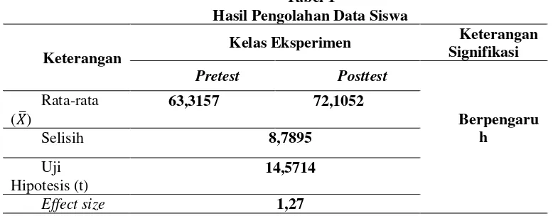 Tabel 1 Hasil Pengolahan Data Siswa 