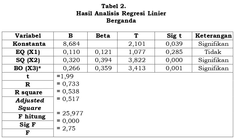 Hasil Analisis Regresi Linier Tabel 2. Berganda 