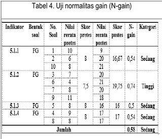 Tabel 4. Uji normalitas gain (N-gain) 