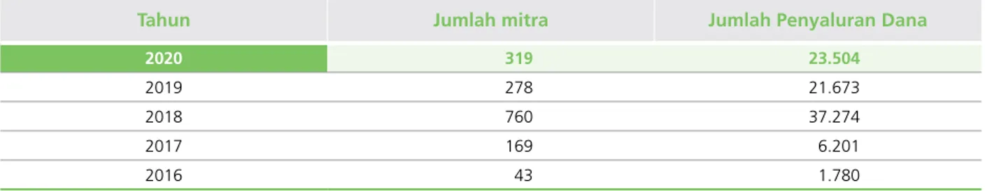 Tabel Jumlah UMKM Mitra Binaan (Kegiatan Usaha) dan Dana Disalurkan (Juta Rupiah)