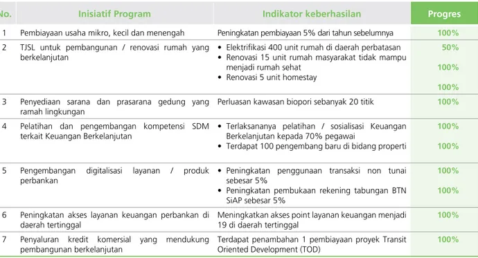 Tabel Pencapaian Persentase Pelaksanaan RAKB per 31 Desember 2020