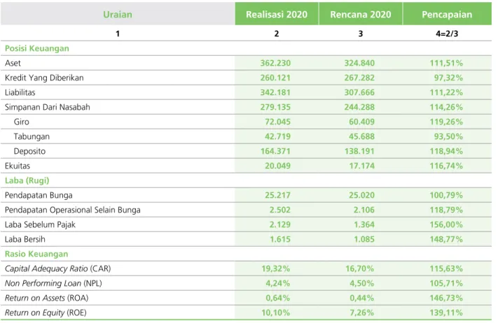 Tabel Perbandingan Rencana Bisnis Bank dan Realisasi Keuangan 2020