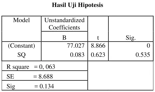 Tabel 4.2 Hasil Uji Hipotesis 