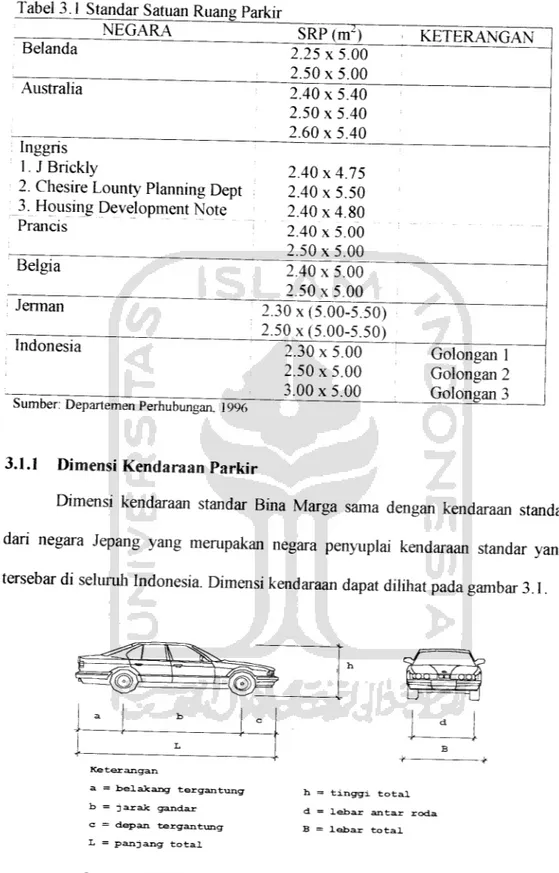Tabel 3.1 Standar Satuan Ruang Parkir NEGARA Belanda Australia Inggris 1. J Brickly