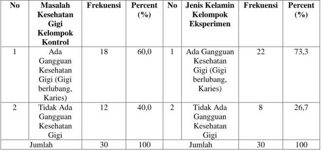 Tabel 4 Distribusi responden berdasarkan masalah kesehatan gigi pada kelompok  control dan kelompok eksperimen 