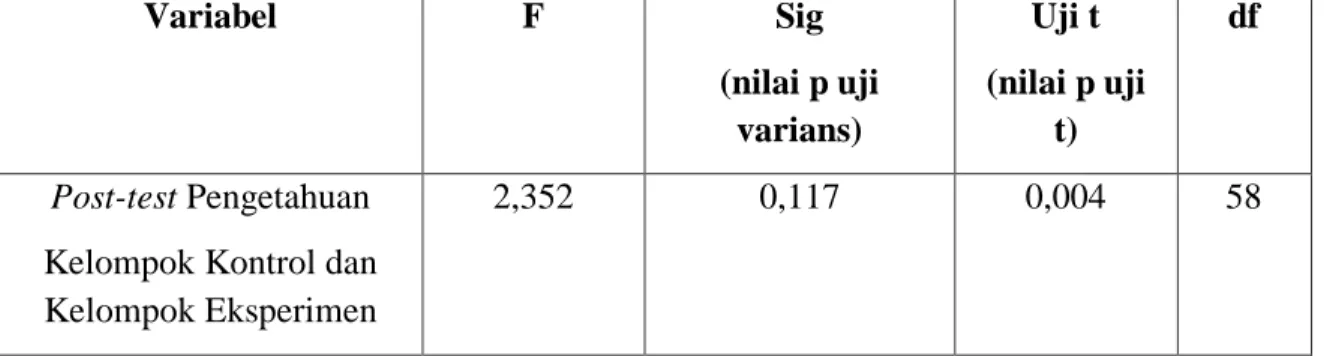 Tabel 5 Pengetahuan Kelompok Kontrol dan Kelompok Eksperimen (T- Test 