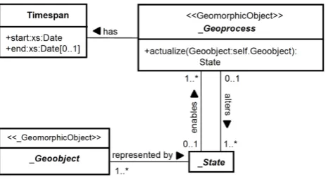 Figure 2. The abstract class _Geoprocess, altering, i.e. creating a new instance of the class _State