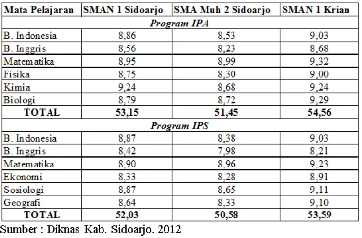 Tabel 2Hasil Ujian Nasional Jurusan IPA & IPS Tahun 2012