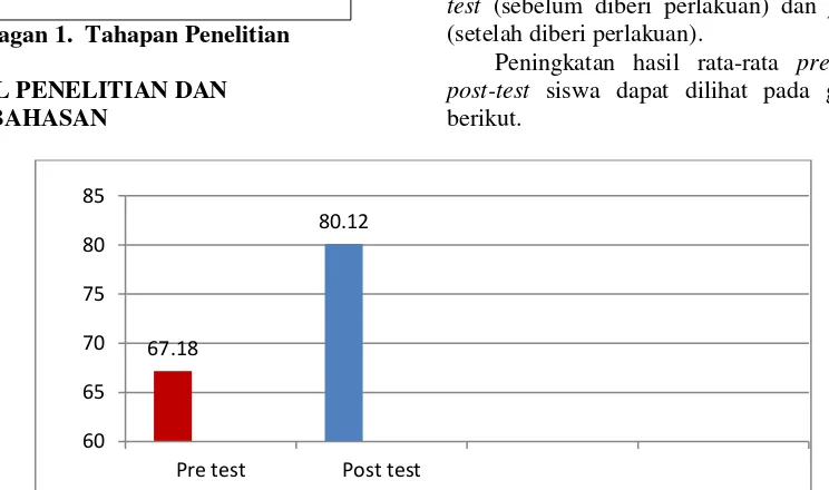 Grafik 1.Rata-rata Hasil Belajar Siswa Pretest dan Posttest 