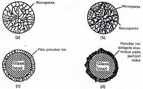 Gambar : Beberapa tipe struktur resin. Microreticular (a), macroreticular (b), pellicular (c),  superficially porous (d)
