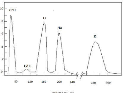 Gambar : pemisahan campuran ion Cd, Li, Na, dan K dengan dowex 50. Ion Mg keluar 