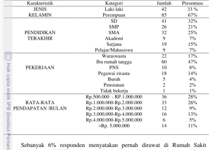 Tabel 2 Karakteristik responden  