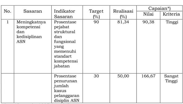 Tabel 3.3   Perbandingan Target dan Realisasi  Kinerja Tahun 2020 