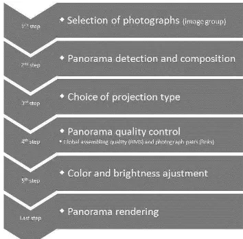 Figure 13: The panoramic photograph creation process by  assembling 