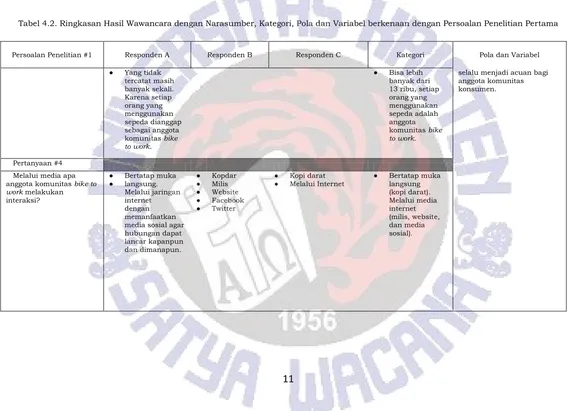 Tabel 4.2. Ringkasan Hasil Wawancara dengan Narasumber, Kategori, Pola dan Variabel berkenaan dengan Persoalan Penelitian Pertama 