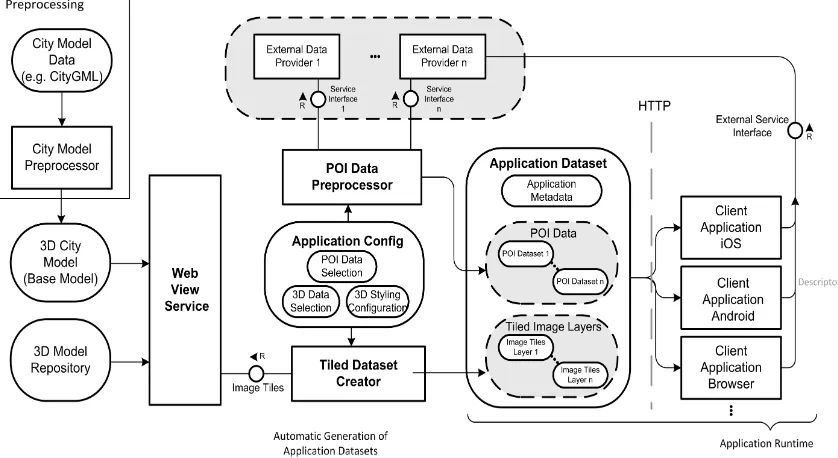 Figure 2: An overview of the system for automated generation of application datasets from different data sources as FMC blockdiagramcontents (oblique map tiles, POI data, and external service URLs to be used) and behavior (e.g., which url to load on tap fo