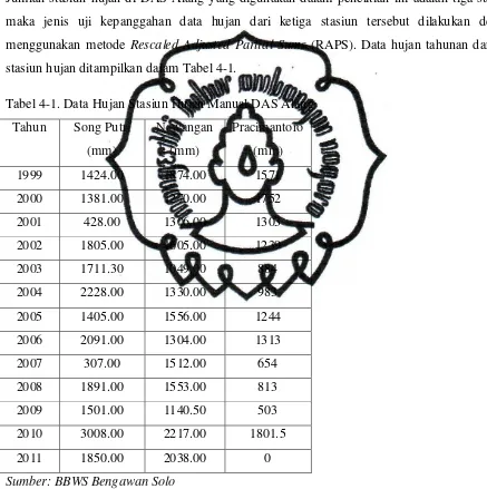Tabel 4-1. Data Hujan Stasiun Hujan Manual DAS Alang 