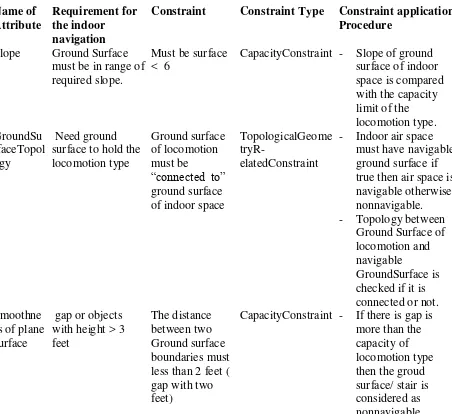 Table 2. Walking locomotion’s constraints 