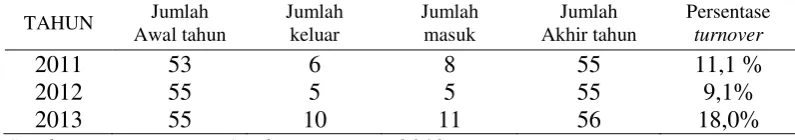 Tabel 1. Data Turnover karyawan Pia Apple Pie Bogor 