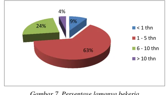 Gambar 7. Persentase lamanya bekerja  