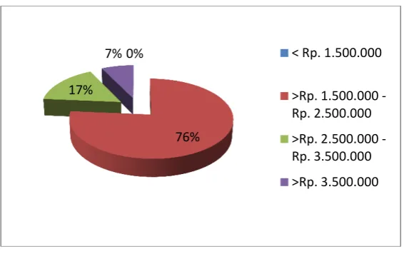 Gambar 8. Persentase pendapatan  