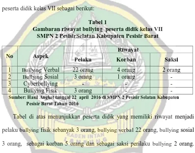 Gambaran riwayat Tabel 1 bullying  peserta didik kelas VII  SMPN 2 PesisirSelatan Kabupaten Pesisir Barat 