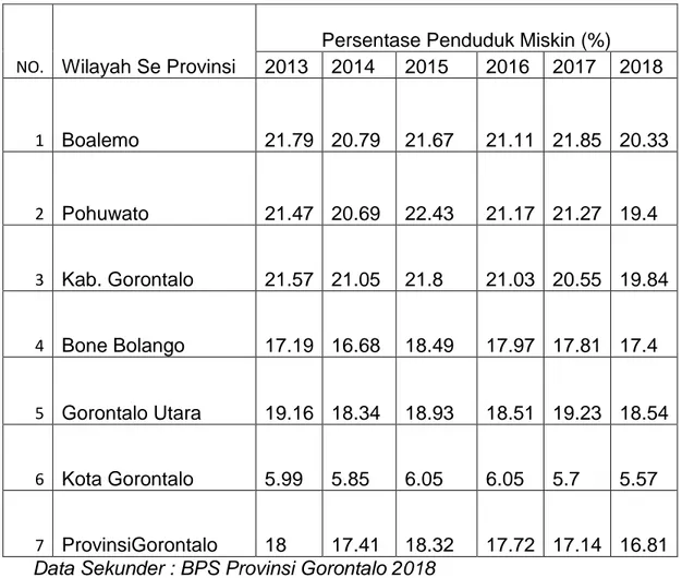 Tabel 1.1 Presentase Penduduk Miskin Di Provinsi Gorontalo  Tahun 2013 – 2017 